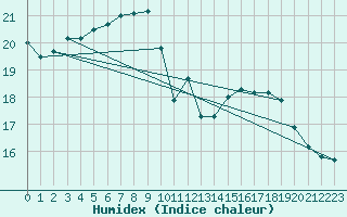 Courbe de l'humidex pour Guidel (56)