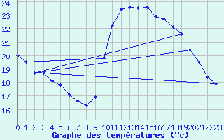 Courbe de tempratures pour Pointe de Socoa (64)