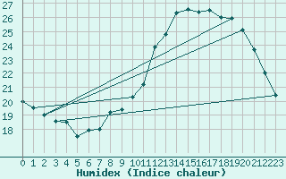 Courbe de l'humidex pour Douzens (11)