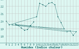 Courbe de l'humidex pour Figueras de Castropol