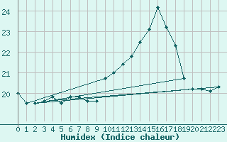 Courbe de l'humidex pour Ile de Groix (56)