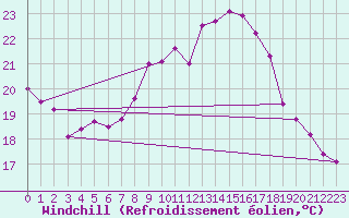 Courbe du refroidissement olien pour Cressier