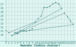 Courbe de l'humidex pour Alenon (61)