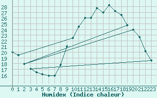 Courbe de l'humidex pour Embrun (05)