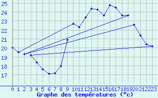 Courbe de tempratures pour Biscarrosse (40)