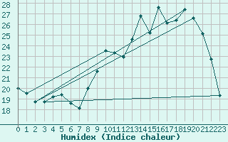 Courbe de l'humidex pour Dinard (35)