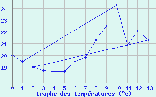 Courbe de tempratures pour Mlaga, Puerto