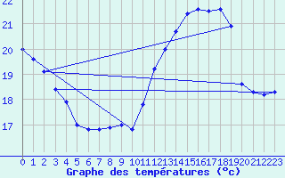 Courbe de tempratures pour Pau (64)