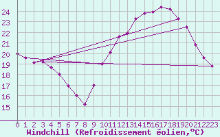 Courbe du refroidissement olien pour Saint-Igneuc (22)