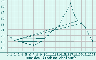 Courbe de l'humidex pour Le Mans (72)