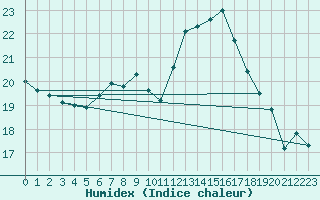 Courbe de l'humidex pour Schmuecke