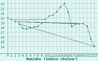 Courbe de l'humidex pour Orschwiller (67)