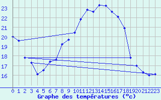 Courbe de tempratures pour Gersau