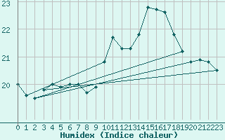 Courbe de l'humidex pour Lorient (56)