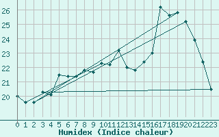 Courbe de l'humidex pour Landser (68)