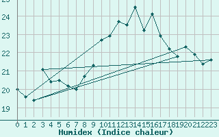 Courbe de l'humidex pour Hyres (83)