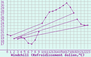 Courbe du refroidissement olien pour Roujan (34)