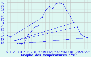 Courbe de tempratures pour Sinnicolau Mare