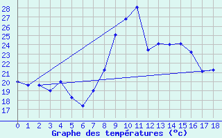 Courbe de tempratures pour San Fernando