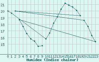 Courbe de l'humidex pour Charleroi (Be)