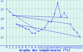 Courbe de tempratures pour Kernascleden (56)