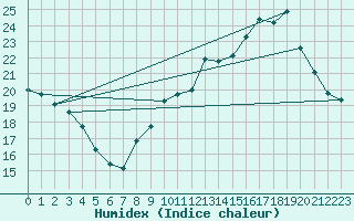 Courbe de l'humidex pour Laval (53)