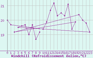 Courbe du refroidissement olien pour Pointe de Chassiron (17)