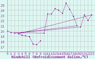 Courbe du refroidissement olien pour Cap Pertusato (2A)