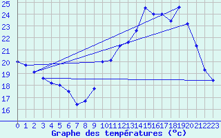 Courbe de tempratures pour Langres (52) 