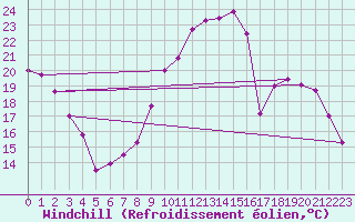 Courbe du refroidissement olien pour Bourges (18)