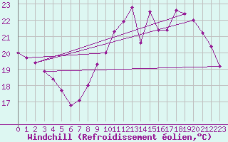 Courbe du refroidissement olien pour Jaunay-Clan / Futuroscope (86)