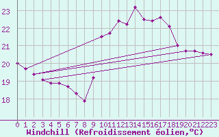 Courbe du refroidissement olien pour Pointe de Chassiron (17)