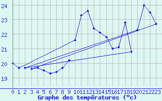 Courbe de tempratures pour Cap Bar (66)