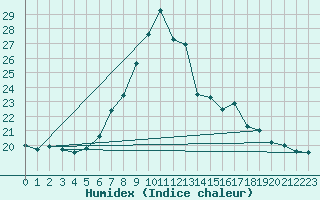 Courbe de l'humidex pour Glarus