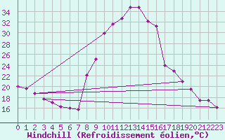 Courbe du refroidissement olien pour Torla