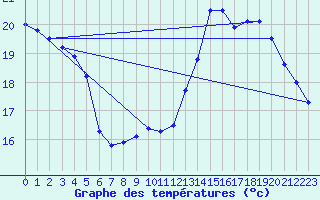 Courbe de tempratures pour Pau (64)