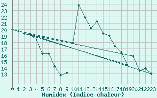 Courbe de l'humidex pour San Vicente de la Barquera