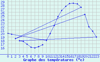 Courbe de tempratures pour Saint-Auban (04)