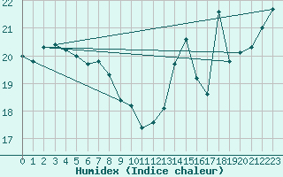 Courbe de l'humidex pour Cap de la Hve (76)