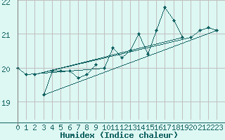 Courbe de l'humidex pour Le Touquet (62)