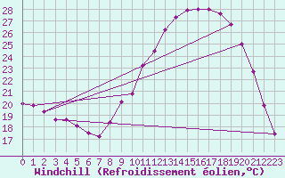 Courbe du refroidissement olien pour Mont-de-Marsan (40)
