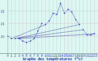 Courbe de tempratures pour Cap Pertusato (2A)