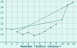 Courbe de l'humidex pour Wangerland-Hooksiel