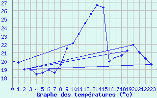 Courbe de tempratures pour Mcon (71)