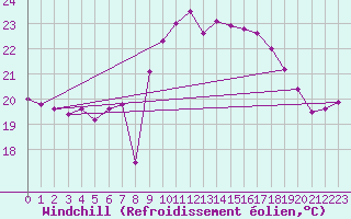 Courbe du refroidissement olien pour Gijon