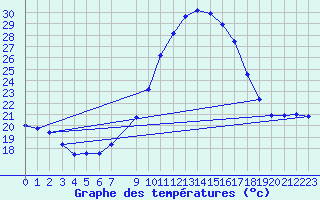 Courbe de tempratures pour Baztan, Irurita