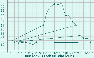 Courbe de l'humidex pour Porquerolles (83)