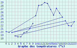 Courbe de tempratures pour Cap Pertusato (2A)