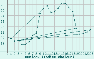 Courbe de l'humidex pour Gumpoldskirchen