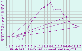 Courbe du refroidissement olien pour Grosseto